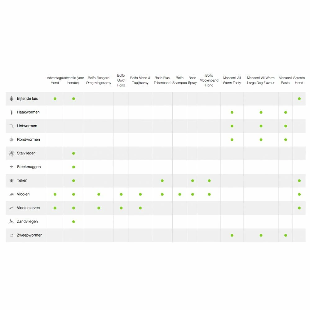 Mansonil All Worm Ontworming Tabletten Hond Vanaf 2,5 Kg 4 Mansonil All Worm Ontworming Tabletten Hond Vanaf 2,5 Kg - Afbeelding 2